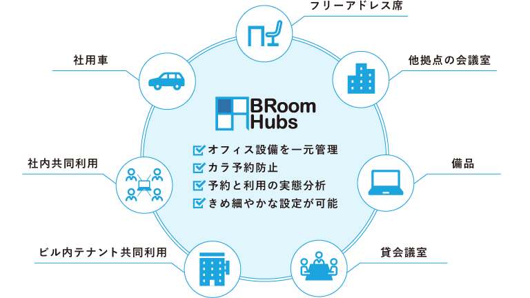 オフィスのそのお悩みBRoomHubs(ブルームハブス)で解決